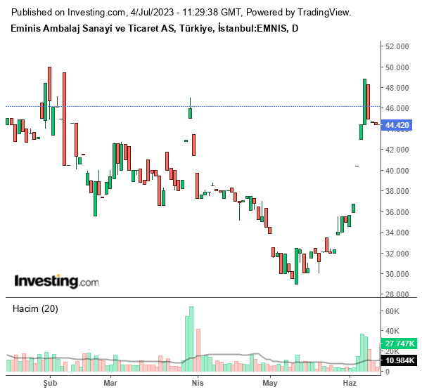 EMNIS Hisse Grafiği 4 Temmuz 2023