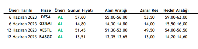 Vakıf Yatırım’dan Alım Tavsiyesi Verilen 4 Hisse