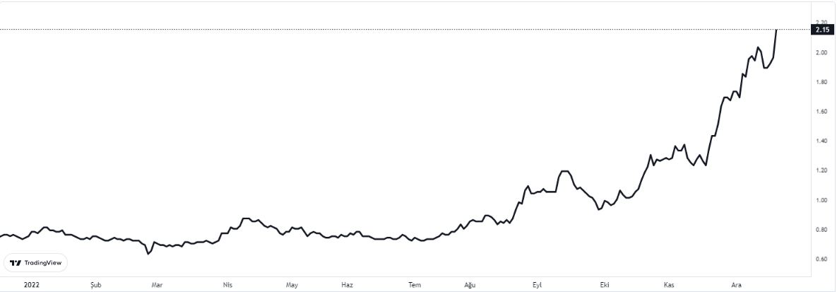 ADESE GRAFİĞİNDE SON DURUM