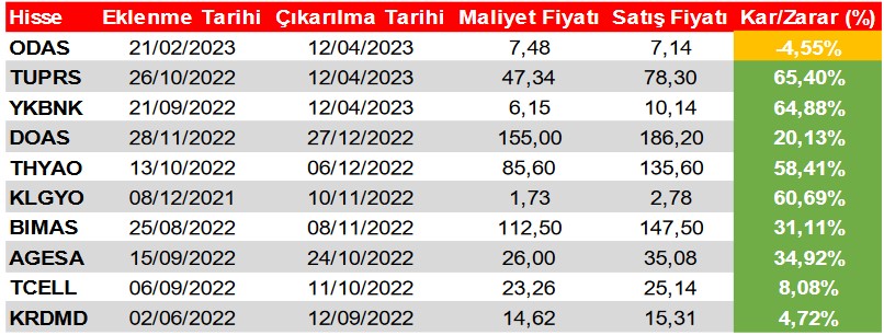 Alım İçin Pozitif Görünüm Sergileyen 3 Hisse! (20 Nisan 2023)