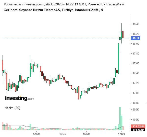 GZNMI Hisse Grafiği 26 Temmuz 2023