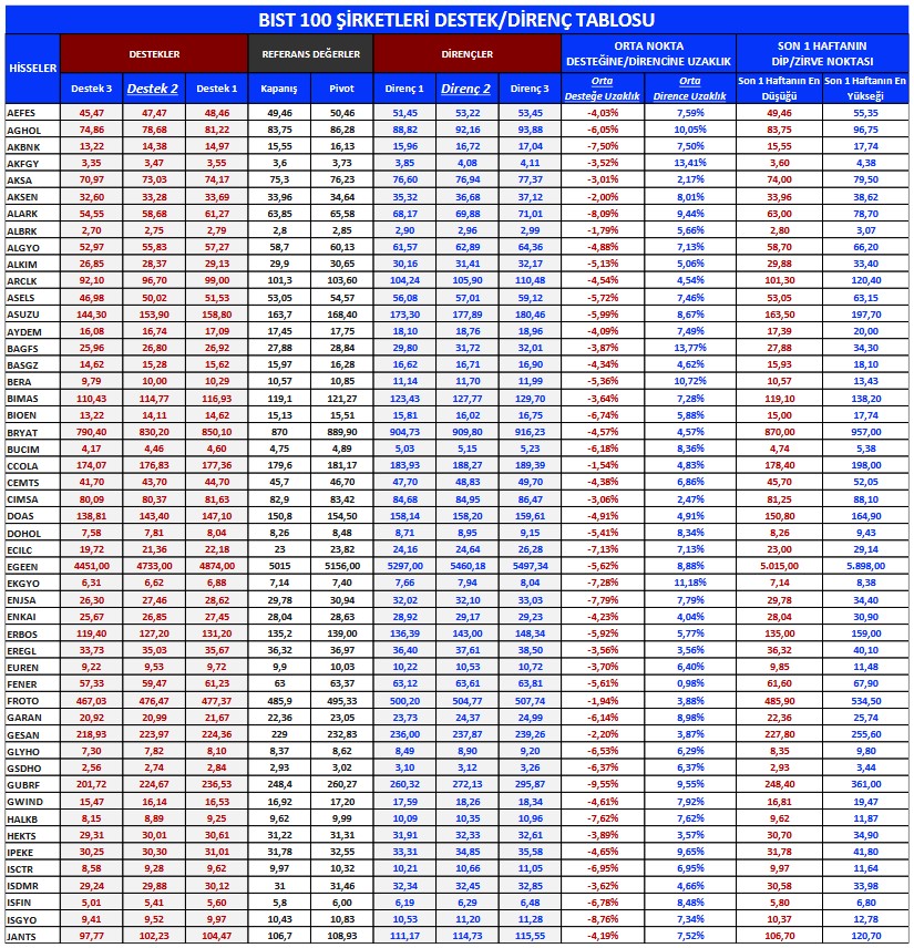 BIST 100 Şirketleri Teknik Analizi (2 Şubat 2023)