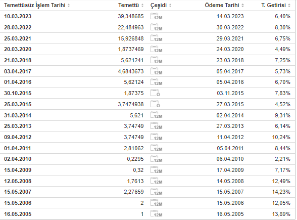 TTRAK TEMETTÜ GEÇMİŞİ