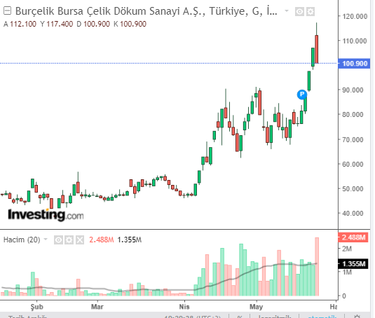 Burçelik Bursa Çelik Dökum Sanayi A.Ş. (BURCE)