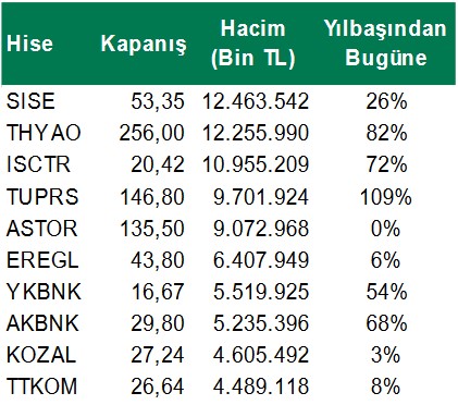 SISE Hisselerinde Hacim Patlaması! İşlem Hacmiyle Ralli Yapan Hisseler!