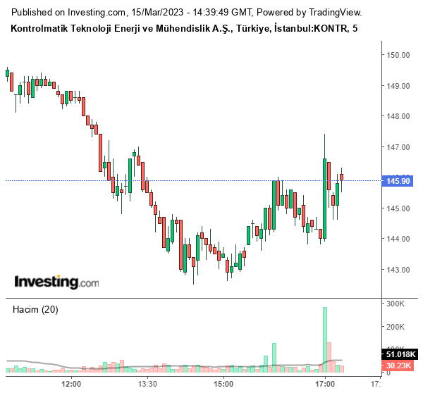 KONTR Hisse Grafiği 15 Mart 2023
