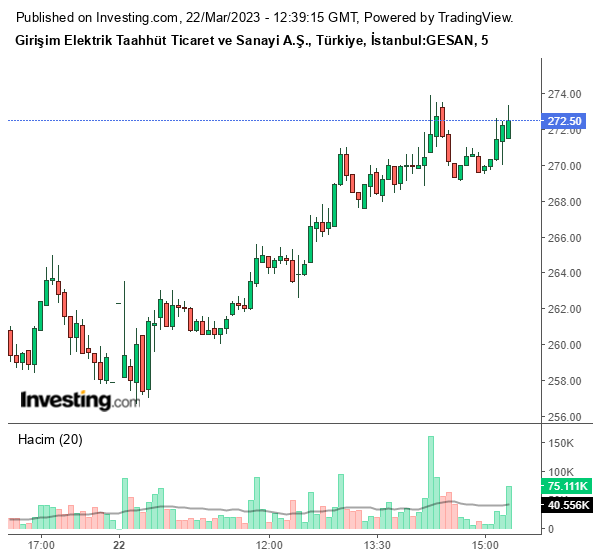 Gesan Hisse Grafiği 22 Mart 2023