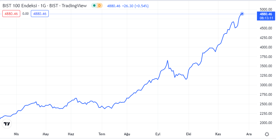 bist100 endeksi nasıl oldu