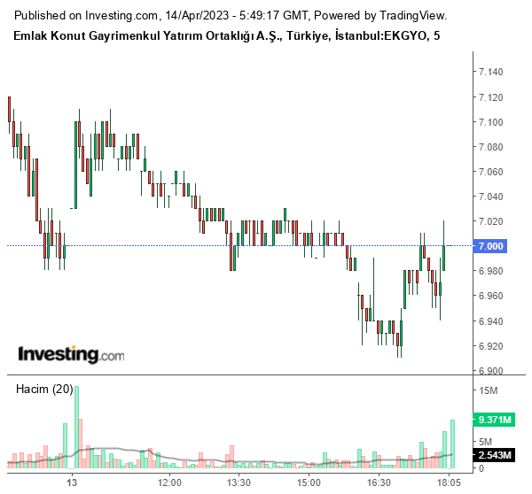 EKGYO Hisse Grafiği 14 Nisan 2023