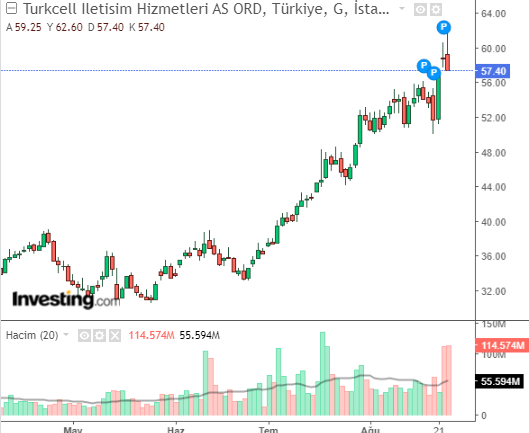 TCELL Hisse Grafiği 