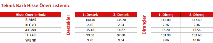 Oyak Yatırım Hisse Öneri Listesi