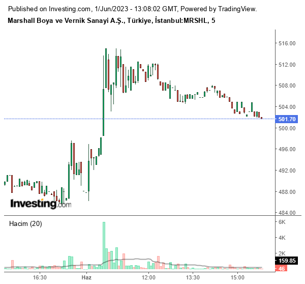 MRSHL Hisse Grafiği 1 Haziran 2023