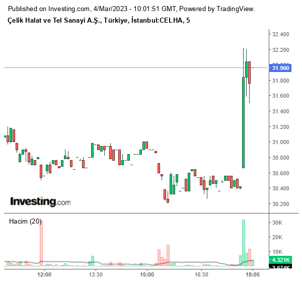 CELHA Hisse Grafiği 4 Mart 2023