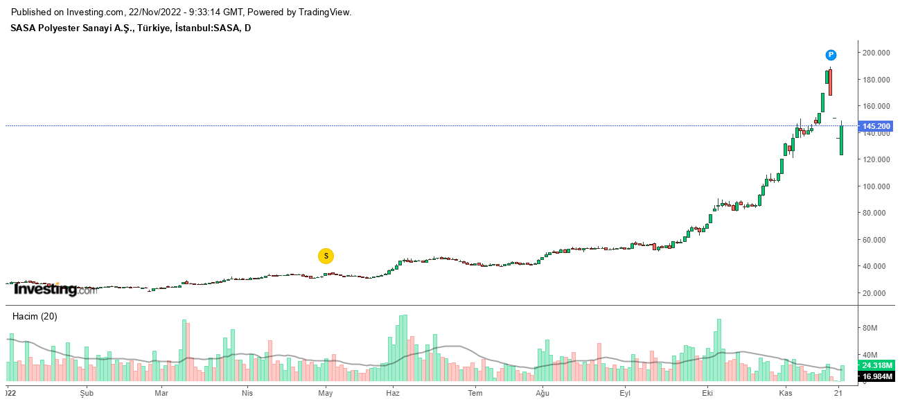 SASA Polyester Hisse Grafiği
