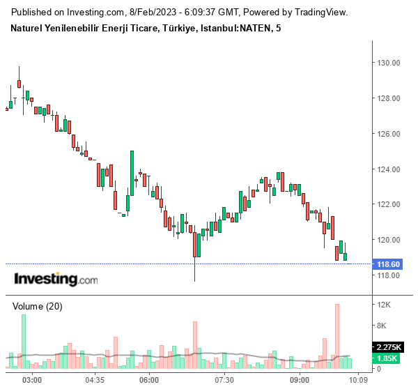 NATEN Hisse Grafiği 8 Şubat 2023