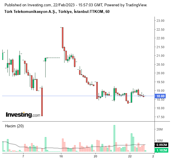 TTKOM Hisse Grafiği 22 Şubat 2023