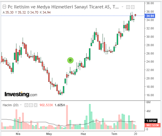 PC İletişim ve Medya Hizmetleri Sanayi Ticaret A.Ş. (PCILT)