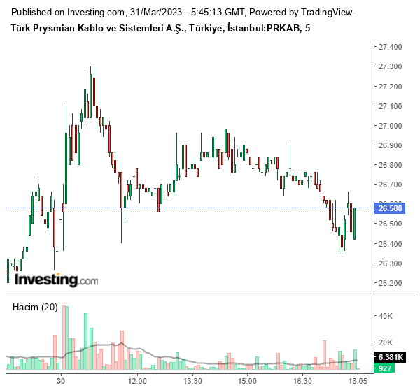 PRKAB Hisse Grafiği 31 Mart 2023