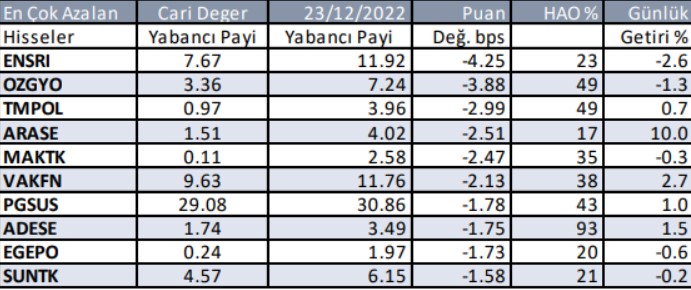 Yabancı Yatırımcılar Hangi Hisseleri Tercih Ediyor?