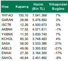 Borsada En Çok Hareketli Hisseler