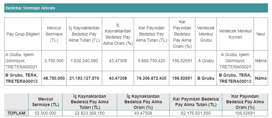 TERA Ne Kadar Pay Dağıtacak?