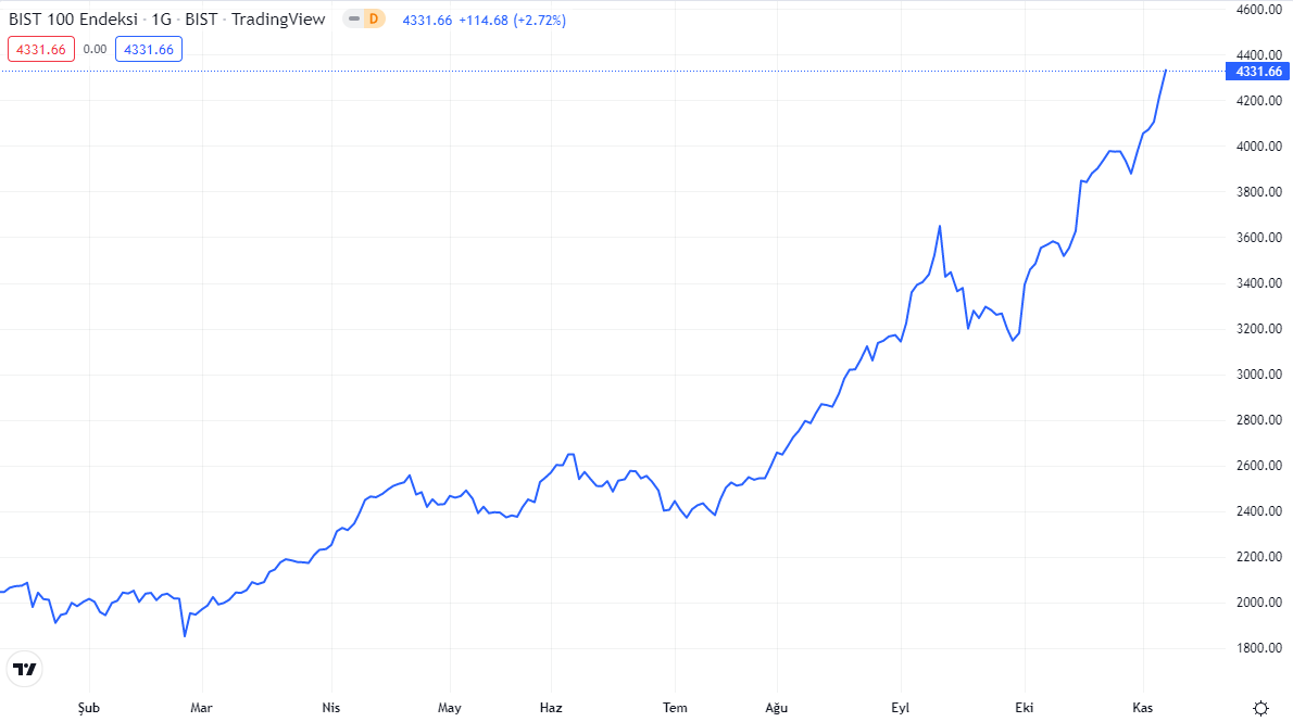 bist100