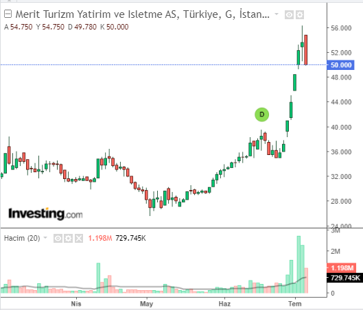 # Merit Turizm Yatırım ve İşletme A.Ş. (MERIT)