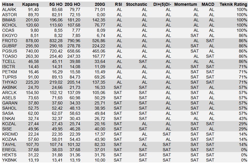 KCHOL Hissesinde “AL” Sinyali! İşte Günün AL-SAT Sinyali Veren Hisseleri!