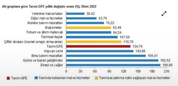 Tarım Üreticileri Zorda! Girdi Fiyatlarında Yıllık Artış TÜFE'yi Solladı