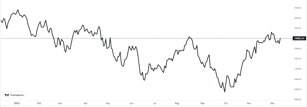 dow jones grafiğinde son durum 