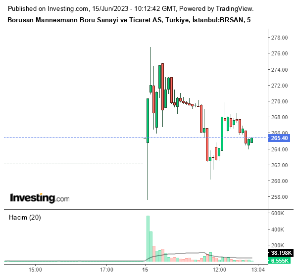 BRSAN Hisse Grafiği 15 Haziran 2023
