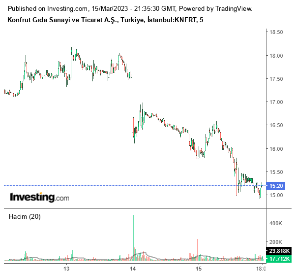 KNFRT Hisse Grafiği 16 Mart 2023