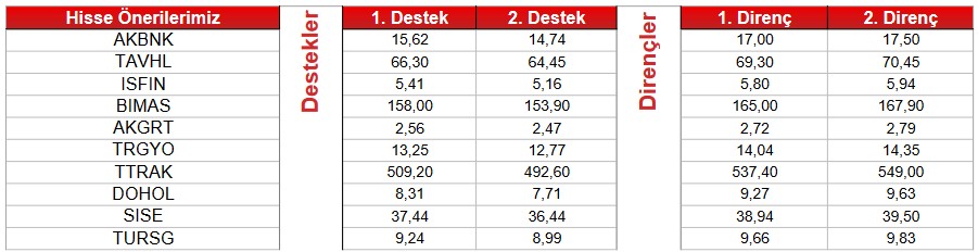 GUBRF Hissesi “AL” Sinyali Verirken, 2 Hisse “SAT” Sinyali Verdi!