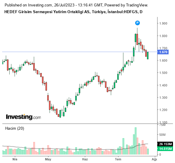 HDFGS Hisse Grafiği 26 Temmuz 2023