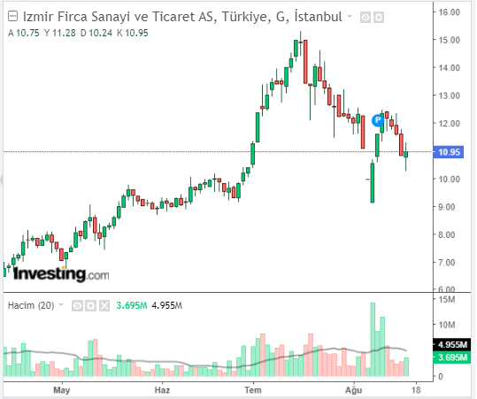 İzmir Fırça Sanayi ve Ticaret A.Ş. (IZFAS) Hisse Grafiği