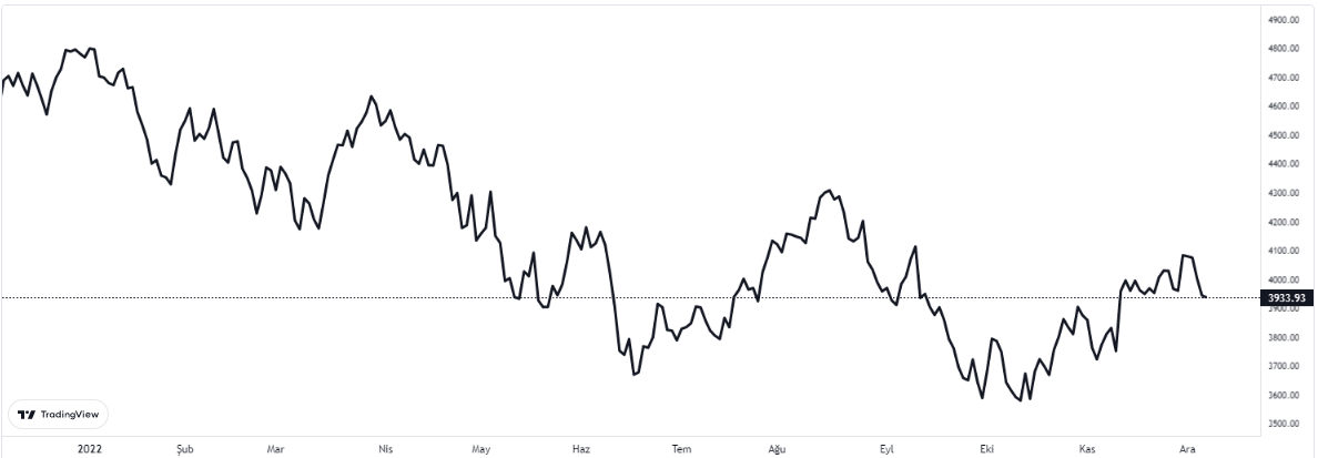 sp500 grafiği nasıl oldu