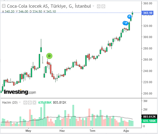 CCOLA Hisse Grafiği 