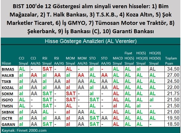 Teknik Göstergeler Hangi Hisselere Yoğunlaştı?