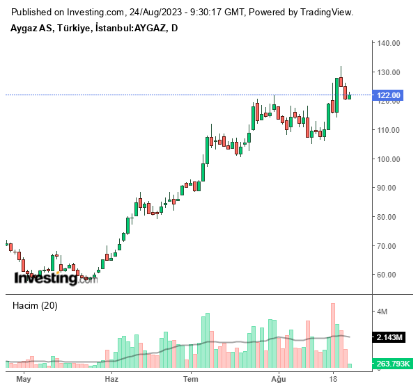 AYGAZ Hisse Grafiği 24 Ağustos 2023