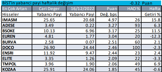 Borsada Yabancı Yatırımcı Hangi İşlemleri Yapıyor?