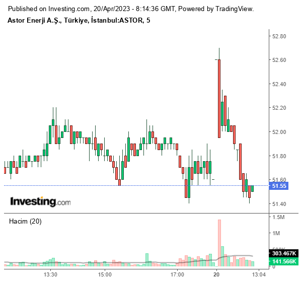 ASTOR Hisse Grafiği 20 Nisan 2023
