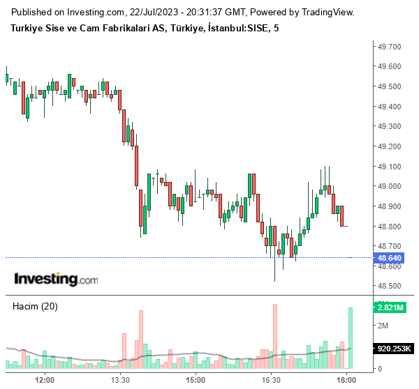 SISE Hisse Grafiği 22 Temmuz 2023