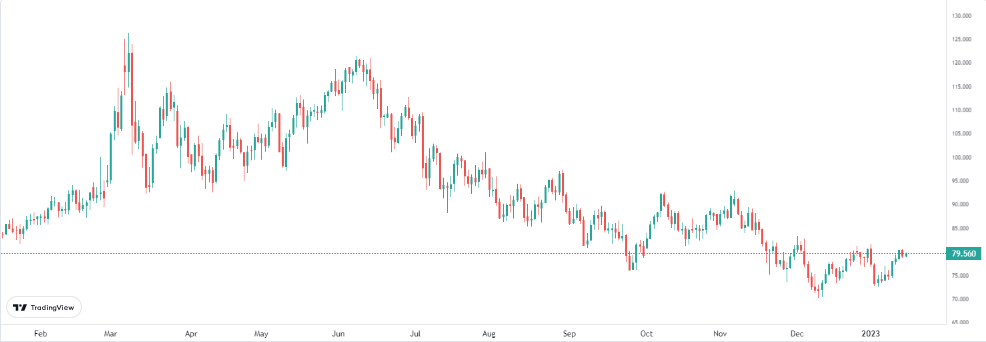 wti 17 ocak 2023