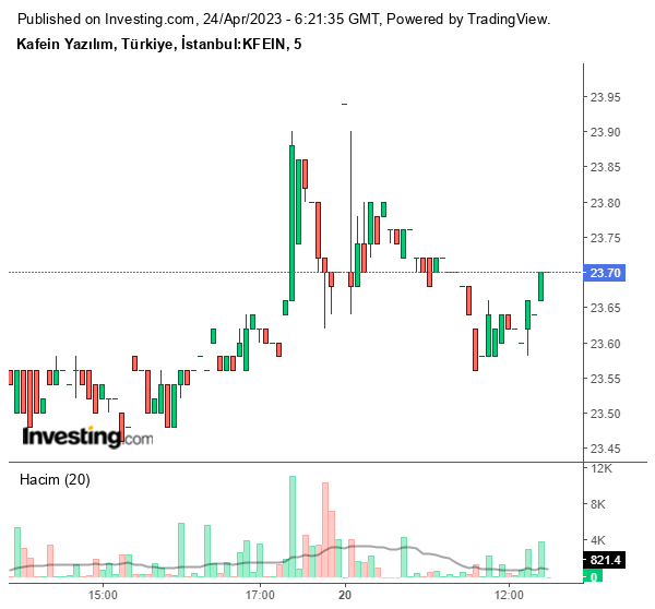 KFEIN Hisse Grafiği 24 Nisan 2023