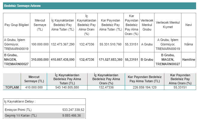 magen enerji bedelsiz sermaye artırımı