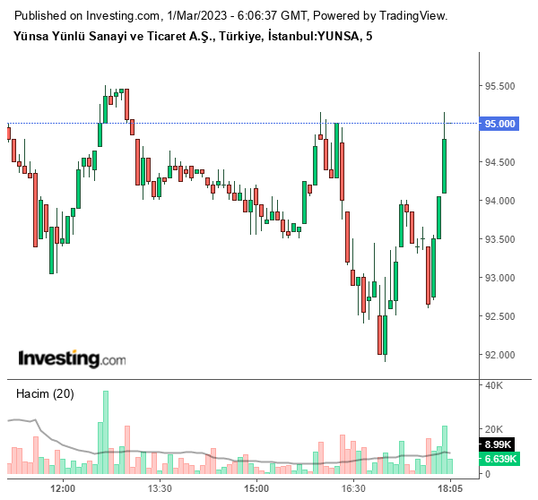 YUNSA Hisse Grafiği 1 Mart 2023