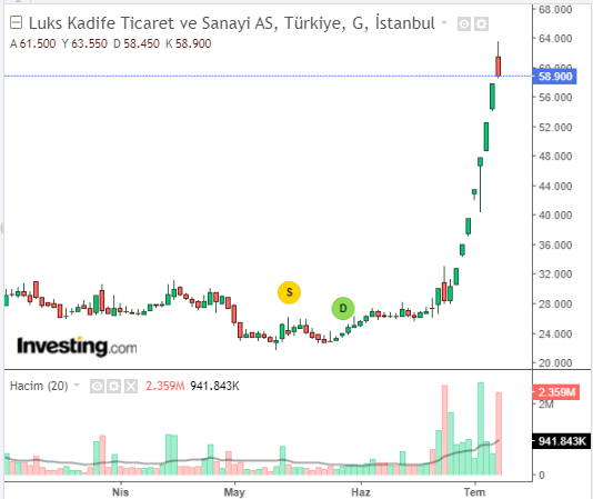 Lüks Kadife Ticaret ve Sanayii A.Ş. (LUKSK)