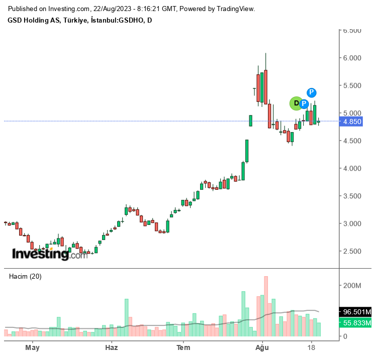 GSD Holding (GSDHO) 2023 2. Çeyrek Bilançosu! Net Kar 441,8 Milyon TL