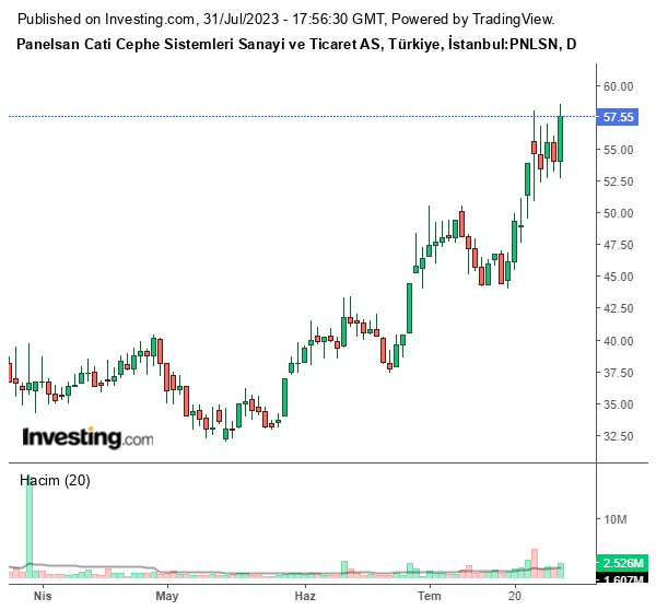 PNLSN Hisse Grafiği 31 Temmuz 2023