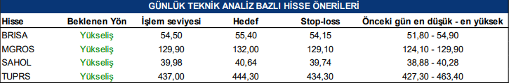 Yükseliş Beklenen Hisseler